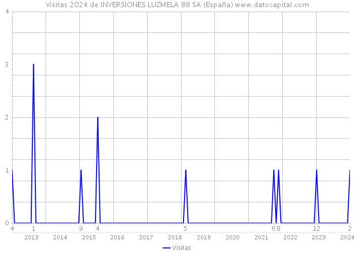 Visitas 2024 de INVERSIONES LUZMELA 88 SA (España) 