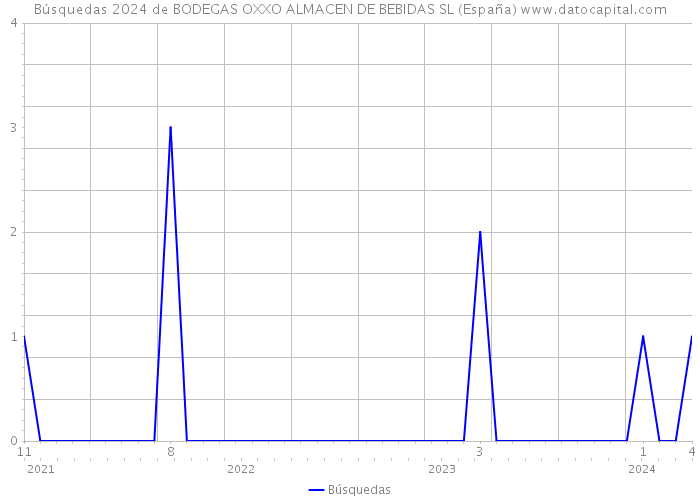 Búsquedas 2024 de BODEGAS OXXO ALMACEN DE BEBIDAS SL (España) 