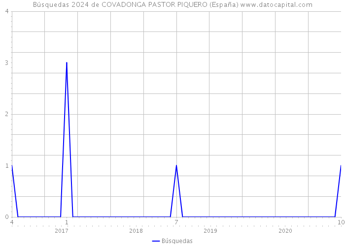 Búsquedas 2024 de COVADONGA PASTOR PIQUERO (España) 