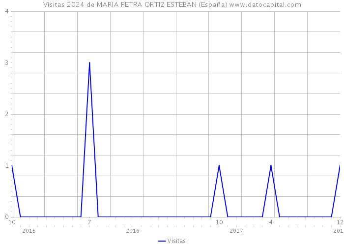 Visitas 2024 de MARIA PETRA ORTIZ ESTEBAN (España) 