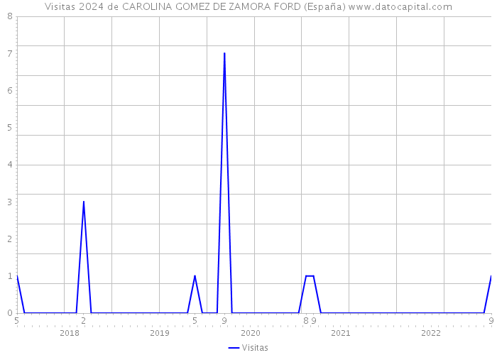 Visitas 2024 de CAROLINA GOMEZ DE ZAMORA FORD (España) 