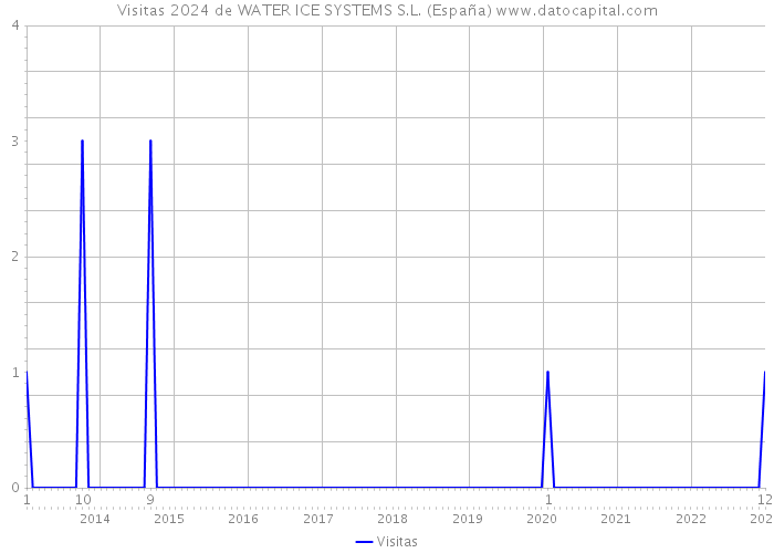 Visitas 2024 de WATER ICE SYSTEMS S.L. (España) 