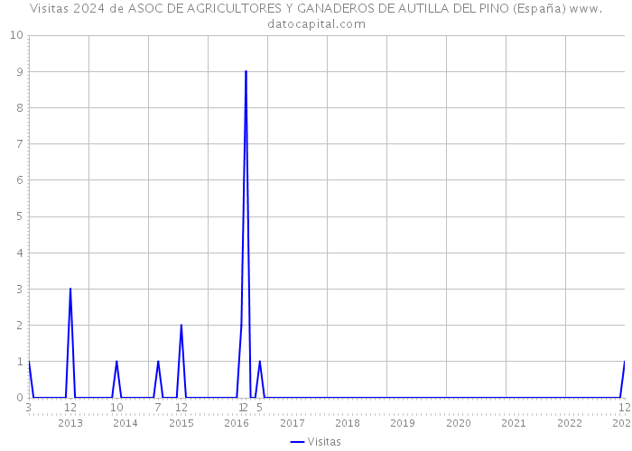 Visitas 2024 de ASOC DE AGRICULTORES Y GANADEROS DE AUTILLA DEL PINO (España) 
