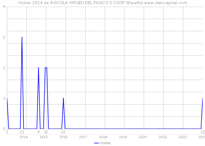 Visitas 2024 de AVICOLA VIRGEN DEL PASICO S COOP (España) 