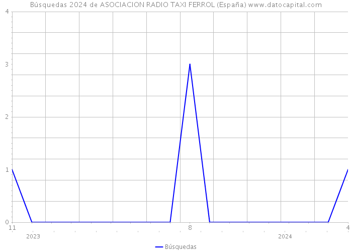 Búsquedas 2024 de ASOCIACION RADIO TAXI FERROL (España) 