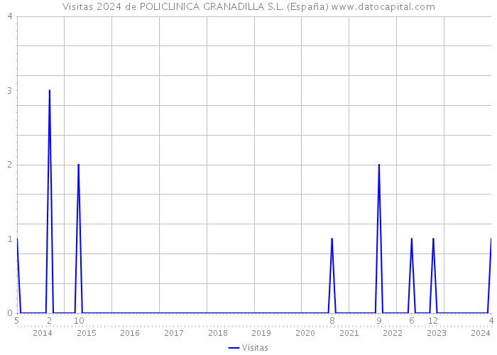 Visitas 2024 de POLICLINICA GRANADILLA S.L. (España) 