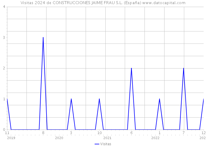 Visitas 2024 de CONSTRUCCIONES JAIME FRAU S.L. (España) 