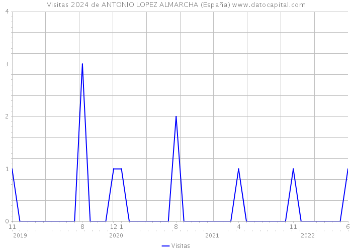Visitas 2024 de ANTONIO LOPEZ ALMARCHA (España) 