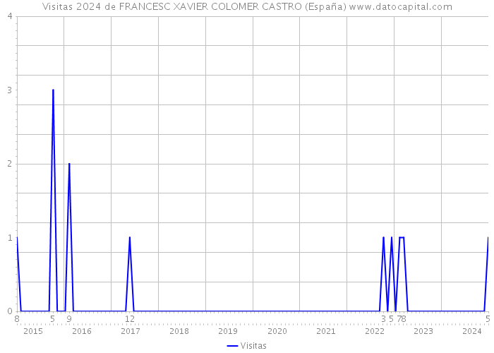 Visitas 2024 de FRANCESC XAVIER COLOMER CASTRO (España) 