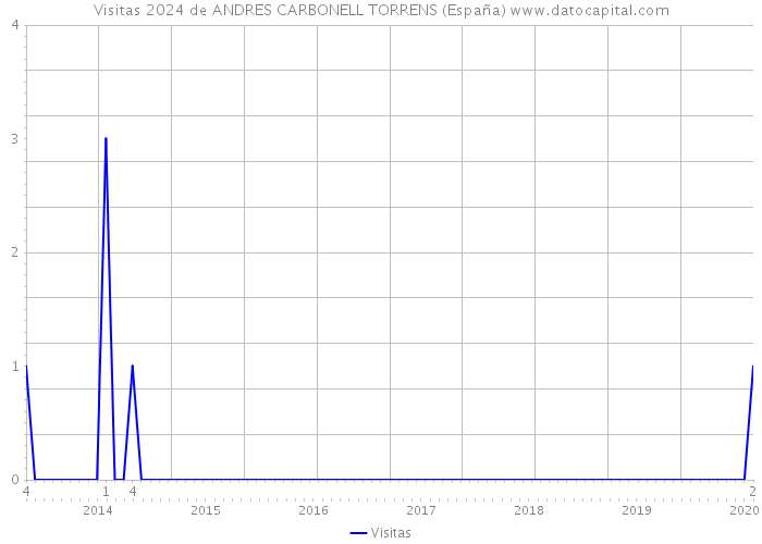 Visitas 2024 de ANDRES CARBONELL TORRENS (España) 