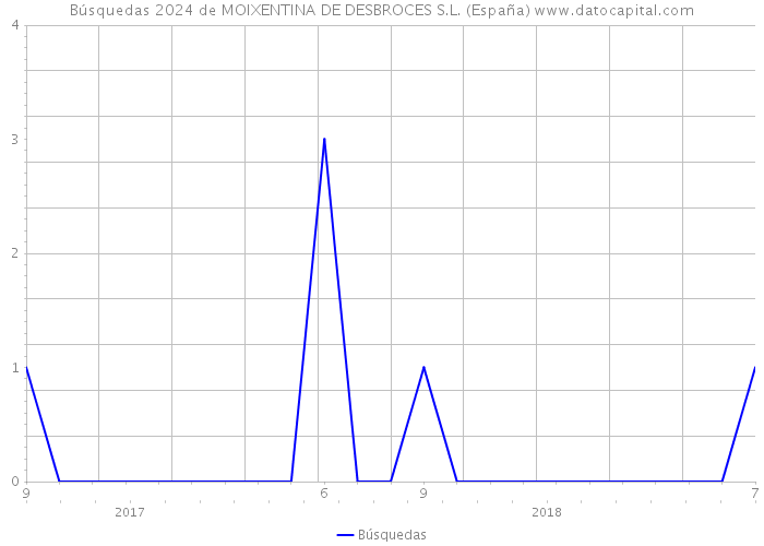Búsquedas 2024 de MOIXENTINA DE DESBROCES S.L. (España) 