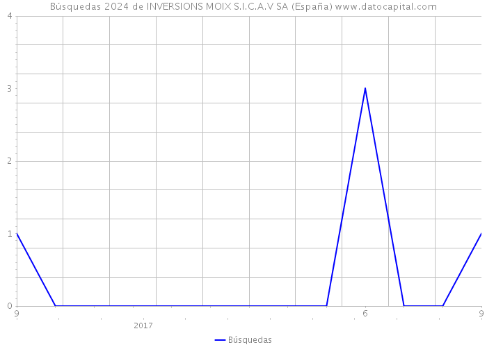 Búsquedas 2024 de INVERSIONS MOIX S.I.C.A.V SA (España) 