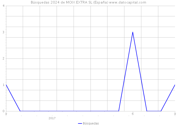 Búsquedas 2024 de MOIX EXTRA SL (España) 