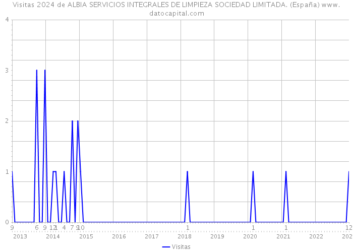 Visitas 2024 de ALBIA SERVICIOS INTEGRALES DE LIMPIEZA SOCIEDAD LIMITADA. (España) 