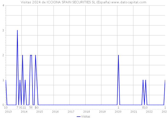 Visitas 2024 de ICCIONA SPAIN SECURITIES SL (España) 