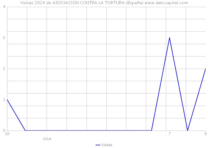 Visitas 2024 de ASOCIACION CONTRA LA TORTURA (España) 