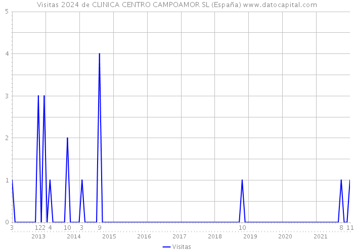 Visitas 2024 de CLINICA CENTRO CAMPOAMOR SL (España) 