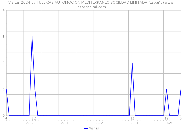 Visitas 2024 de FULL GAS AUTOMOCION MEDITERRANEO SOCIEDAD LIMITADA (España) 