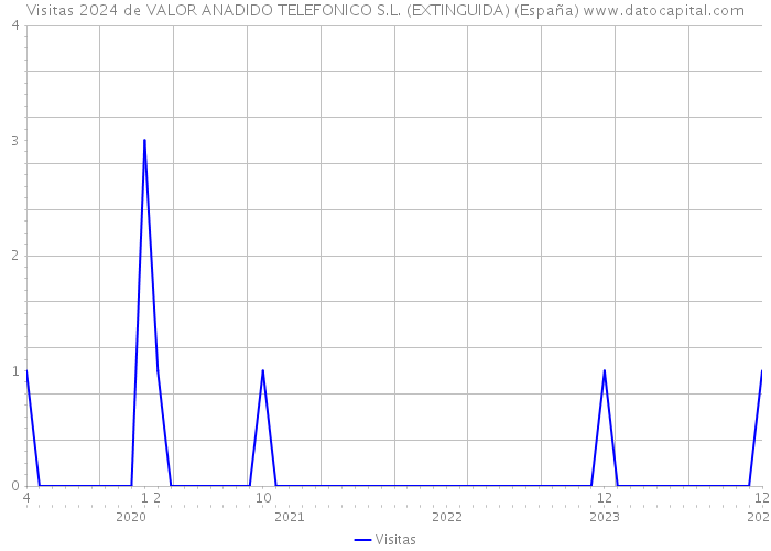 Visitas 2024 de VALOR ANADIDO TELEFONICO S.L. (EXTINGUIDA) (España) 