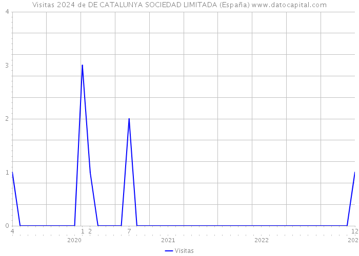 Visitas 2024 de DE CATALUNYA SOCIEDAD LIMITADA (España) 
