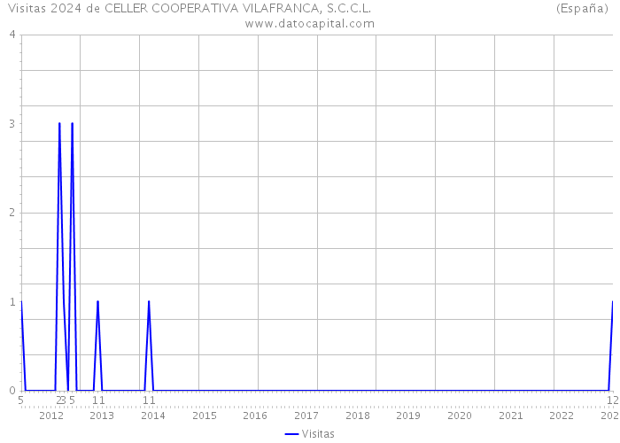 Visitas 2024 de CELLER COOPERATIVA VILAFRANCA, S.C.C.L. (España) 