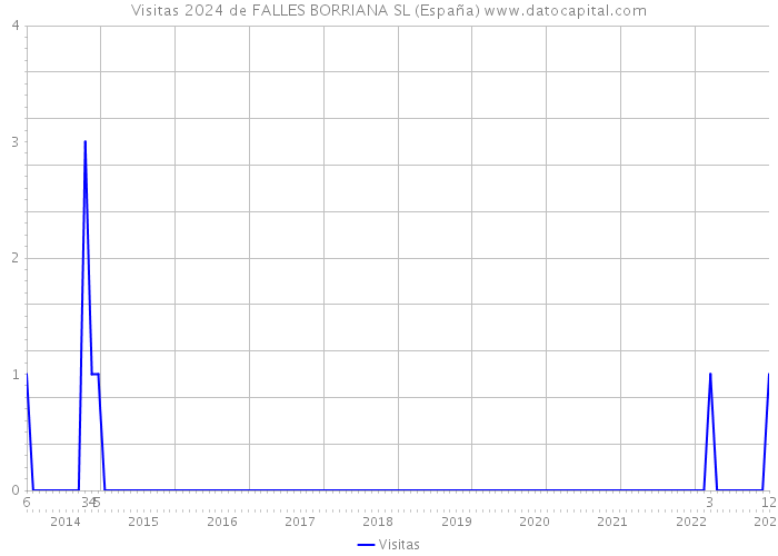 Visitas 2024 de FALLES BORRIANA SL (España) 
