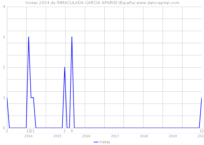 Visitas 2024 de INMACULADA GARCIA APARISI (España) 