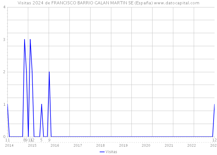 Visitas 2024 de FRANCISCO BARRIO GALAN MARTIN SE (España) 