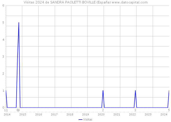 Visitas 2024 de SANDRA PAOLETTI BOVILLE (España) 
