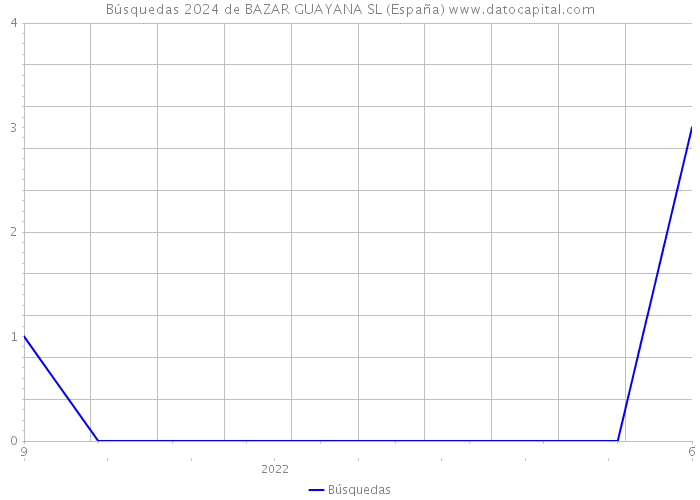 Búsquedas 2024 de BAZAR GUAYANA SL (España) 