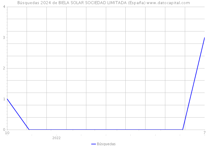 Búsquedas 2024 de BIELA SOLAR SOCIEDAD LIMITADA (España) 