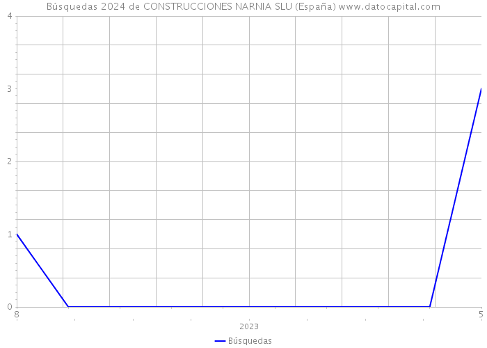 Búsquedas 2024 de CONSTRUCCIONES NARNIA SLU (España) 