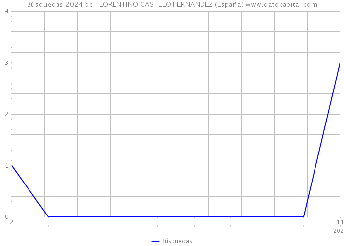 Búsquedas 2024 de FLORENTINO CASTELO FERNANDEZ (España) 