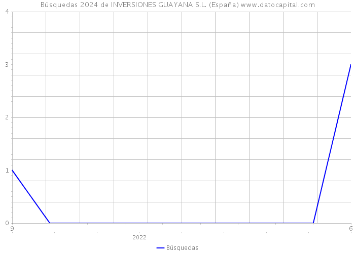 Búsquedas 2024 de INVERSIONES GUAYANA S.L. (España) 
