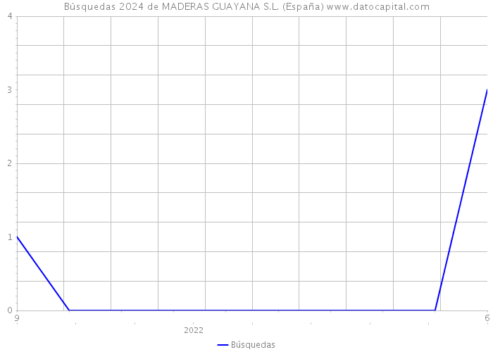 Búsquedas 2024 de MADERAS GUAYANA S.L. (España) 