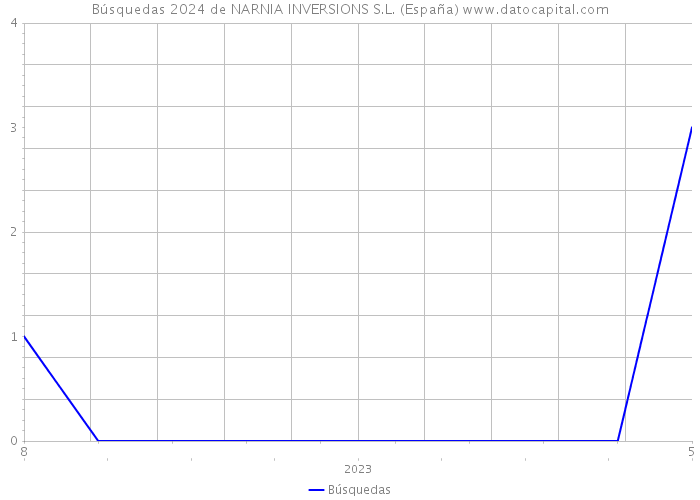 Búsquedas 2024 de NARNIA INVERSIONS S.L. (España) 