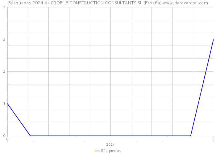 Búsquedas 2024 de PROFILE CONSTRUCTION CONSULTANTS SL (España) 