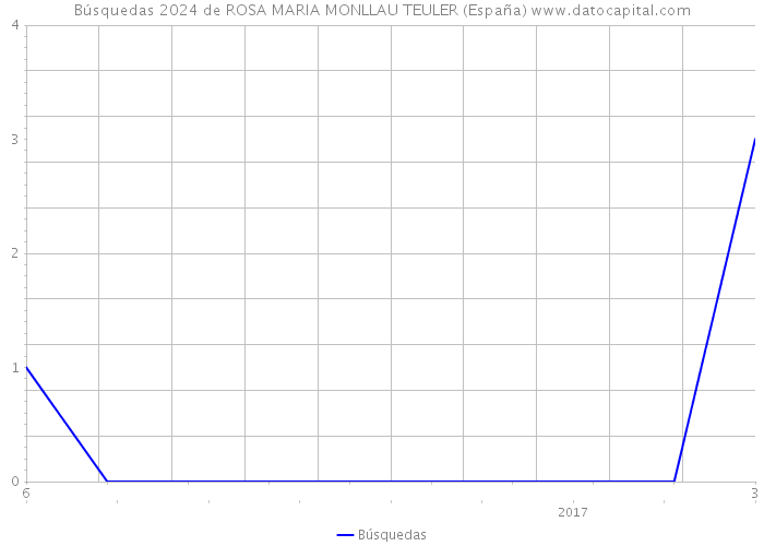 Búsquedas 2024 de ROSA MARIA MONLLAU TEULER (España) 