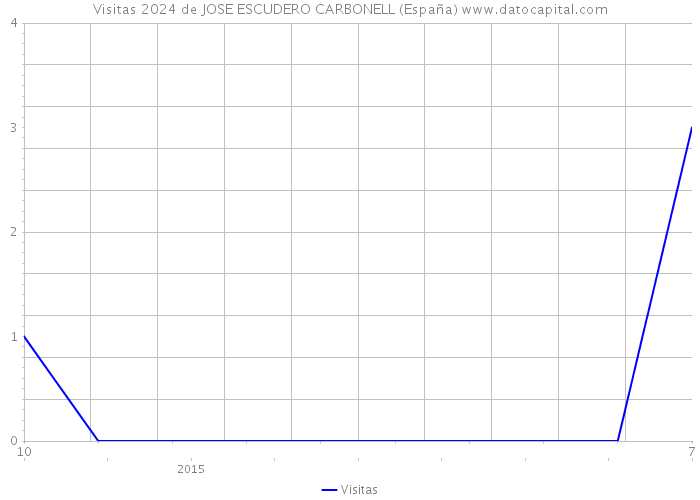 Visitas 2024 de JOSE ESCUDERO CARBONELL (España) 