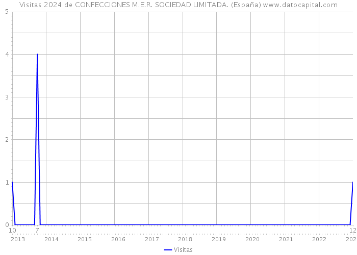 Visitas 2024 de CONFECCIONES M.E.R. SOCIEDAD LIMITADA. (España) 