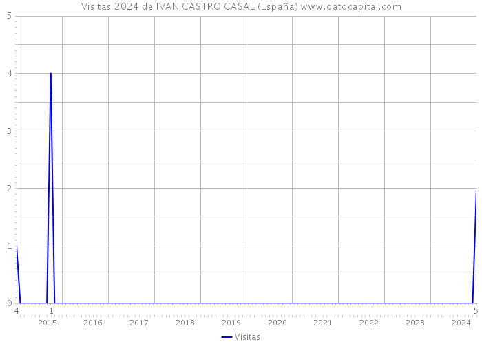 Visitas 2024 de IVAN CASTRO CASAL (España) 