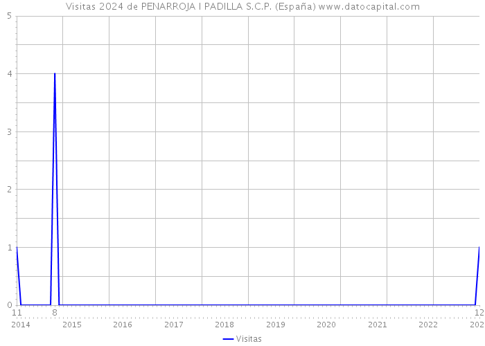 Visitas 2024 de PENARROJA I PADILLA S.C.P. (España) 