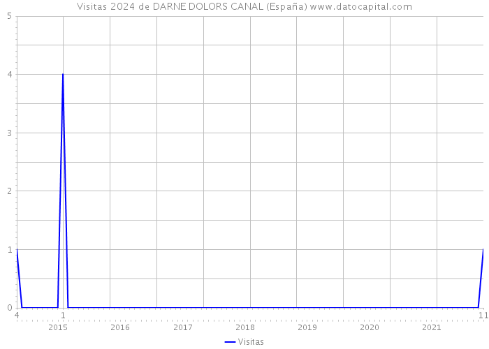 Visitas 2024 de DARNE DOLORS CANAL (España) 