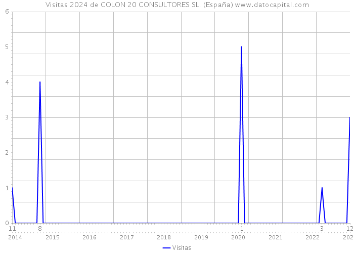Visitas 2024 de COLON 20 CONSULTORES SL. (España) 