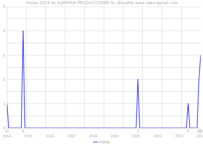 Visitas 2024 de ALEMANA PRODUCCIONES SL. (España) 