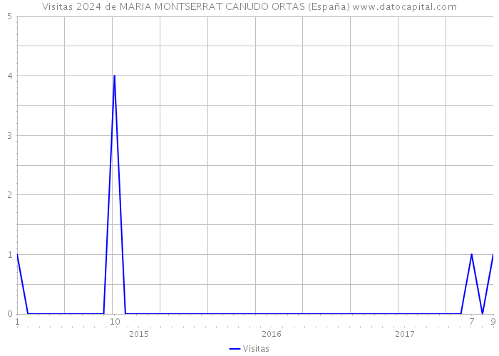 Visitas 2024 de MARIA MONTSERRAT CANUDO ORTAS (España) 
