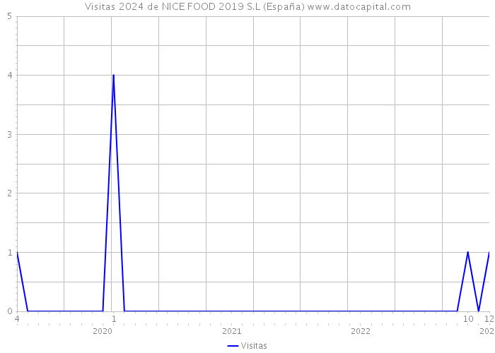 Visitas 2024 de NICE FOOD 2019 S.L (España) 