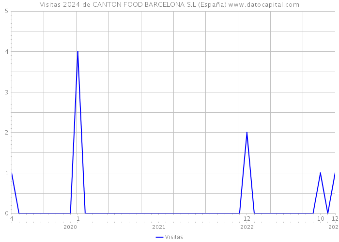 Visitas 2024 de CANTON FOOD BARCELONA S.L (España) 
