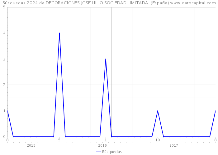 Búsquedas 2024 de DECORACIONES JOSE LILLO SOCIEDAD LIMITADA. (España) 