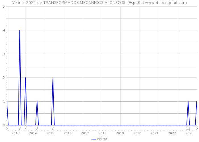 Visitas 2024 de TRANSFORMADOS MECANICOS ALONSO SL (España) 
